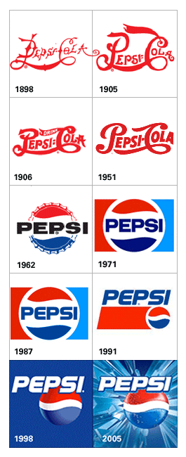 Pepsi Cola Logo Timeline